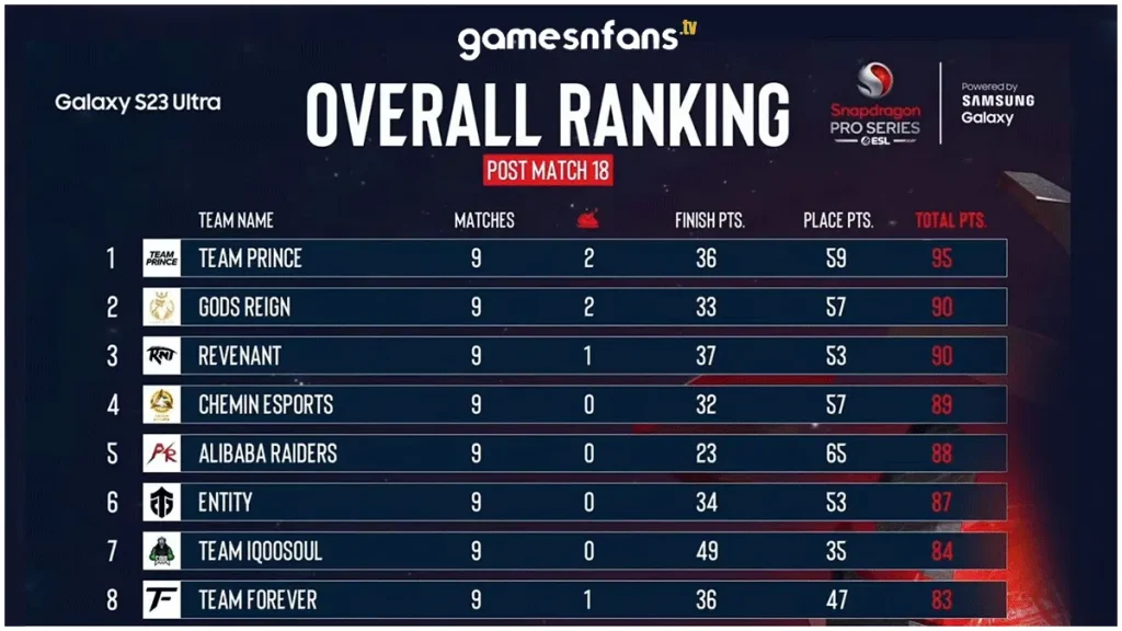 Snapdragon BGMI Pro Series 2024 Challenge Season points table and standings