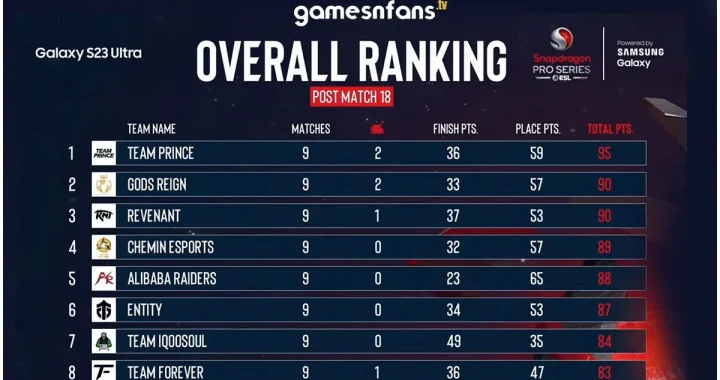 Snapdragon BGMI Pro Series 2024 Challenge Season points table and standings