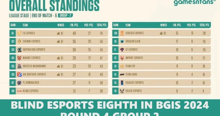 Blind Esports eighth in BGIS 2024 Round 4 Group 2