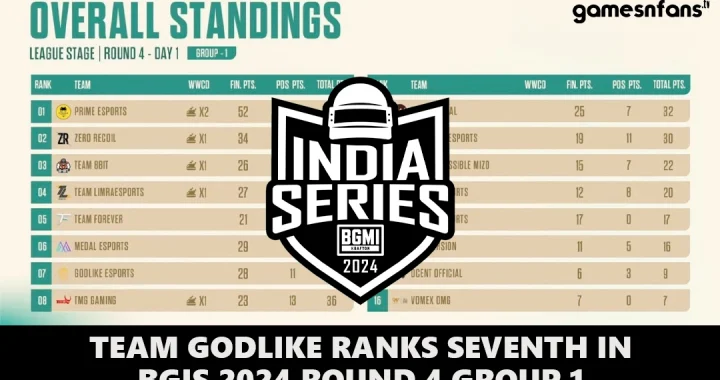 Team GodLike ranks seventh in BGIS 2024 Round 4 Group 1